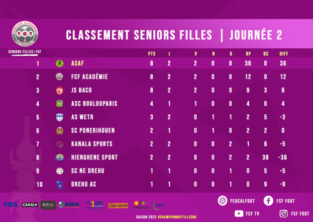 Classements U18 et Féminines + Programme Filles seniors (J3) / Championnats Fédéraux FCF
