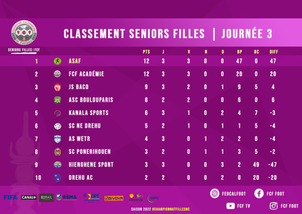 Championnat FCF seniors FILLES | Résultats-Classement J3