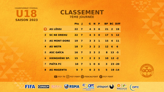 SCORES WEEK-END | U18 Fédéral J7 - Super Ligue Futsal J8 