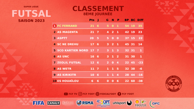 SCORES WEEK-END | U18 Fédéral J7 - Super Ligue Futsal J8 