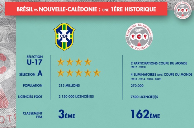 BRESIL 9 - 0 NOUVELLE-CALEDONIE | Coupe du Monde U-17 de la FIFA
