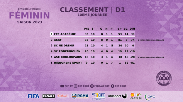 La FCF ACADEMIE (en attente APPEL) et l'ASAF 2 = Championnes de D1 et D2 | Classements 2023 (Football Féminin)