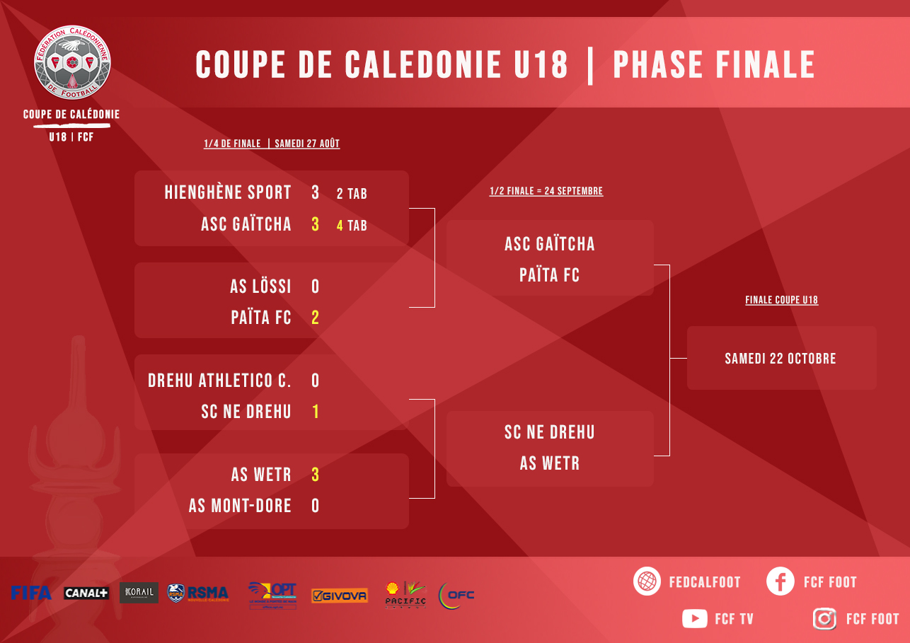 COUPE DE CALEDONIE U18 | 1/4 de finale - Résultats