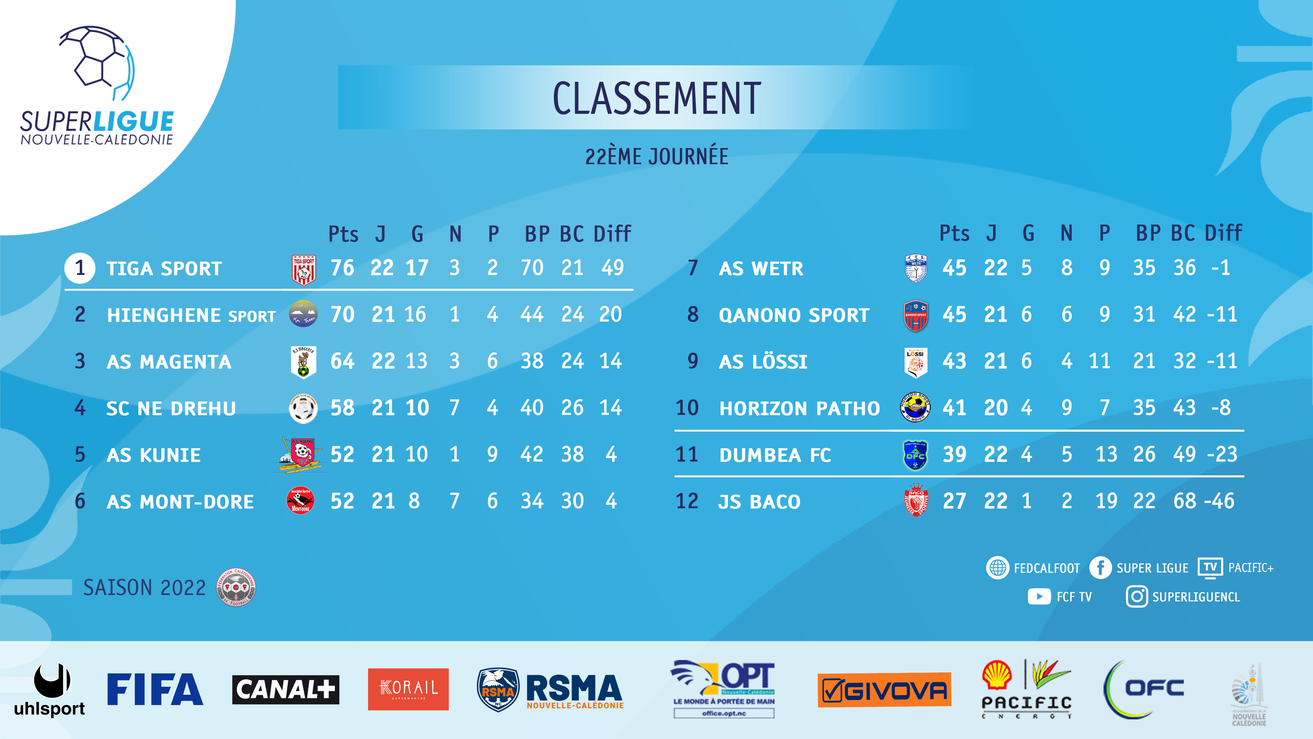 TIGA SPORT sacré en Super Ligue | CHAMPION DE CALEDONIE 2022