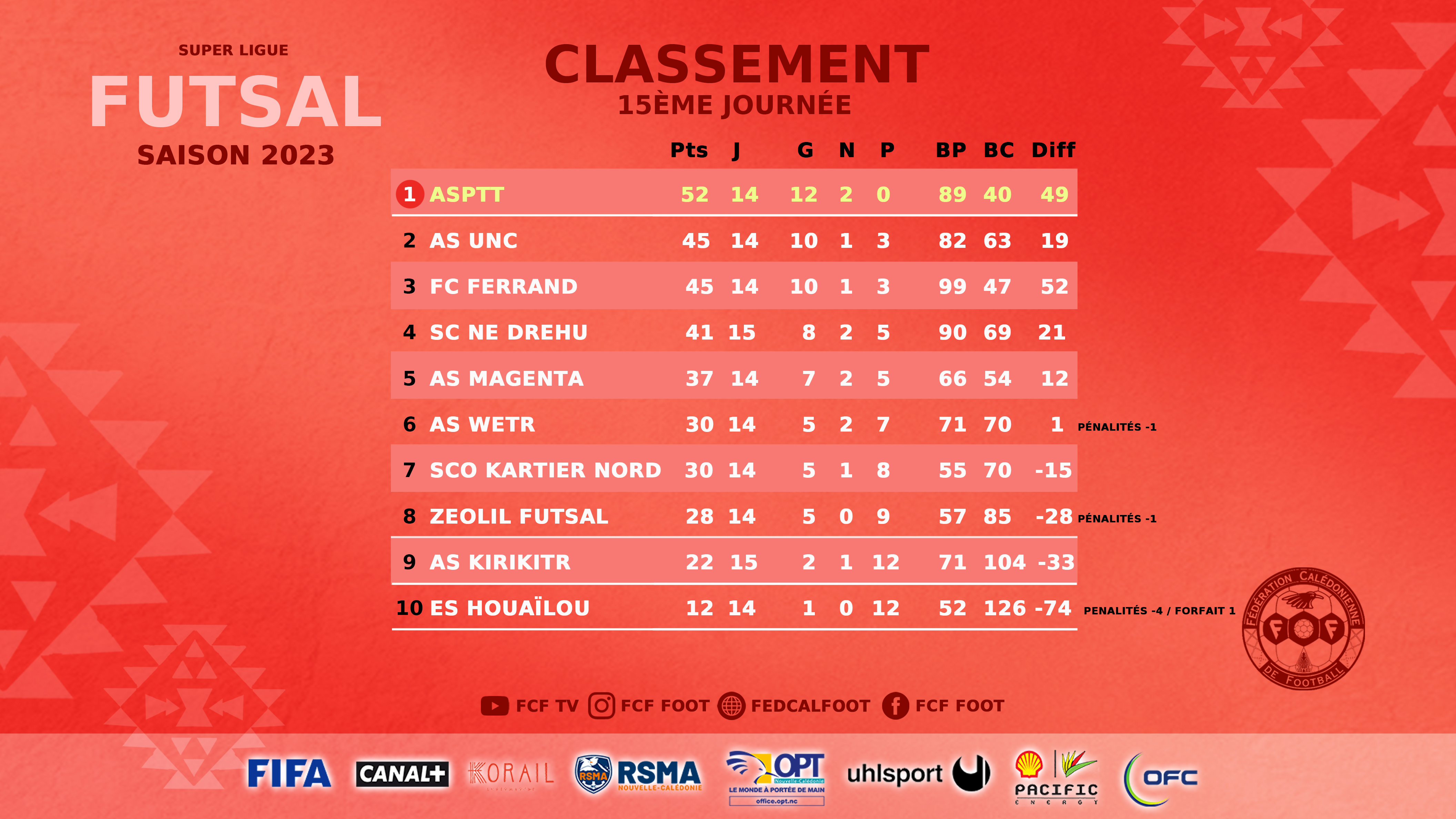 Résultats FCF du week-end | Super Ligue J16 (replay TV) - Futsal J15 - D1 et D2 Féminines - Championnats FCF Jeunes