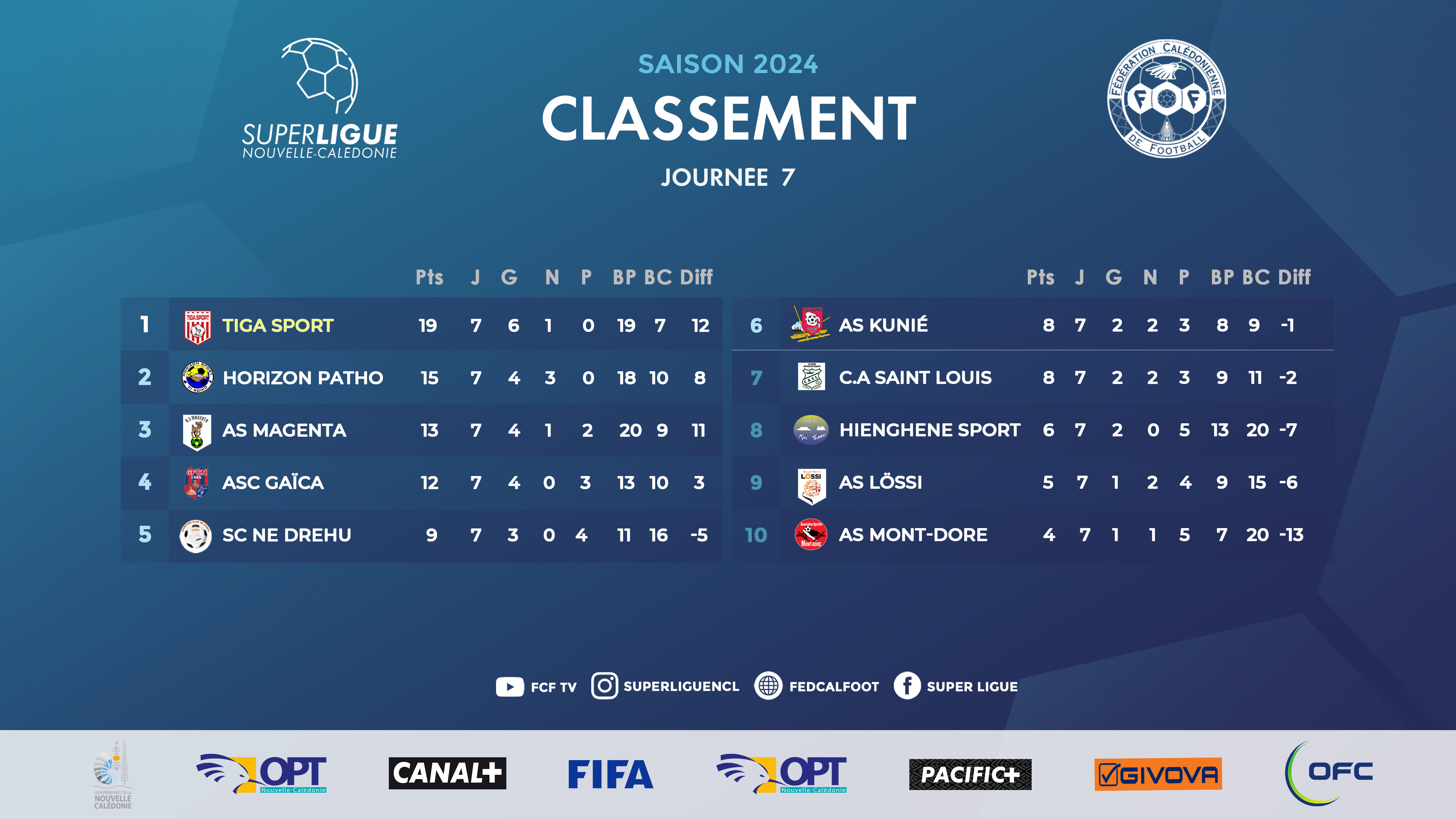 SUPER LIGUE J7 | Résultats - Classement (replay VIDEO) | TIGA seul en tête après 7 journées jouées