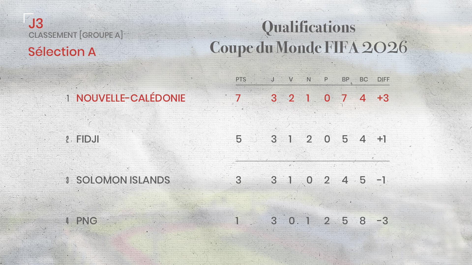 La 1ère place pour les cagous = FIDJI 1 - 1 NCL | Qualifications Coupe du Monde (groupe A)