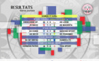 Résultats-Classements / Super Ligue J6 - Futsal J6 - U18 J1